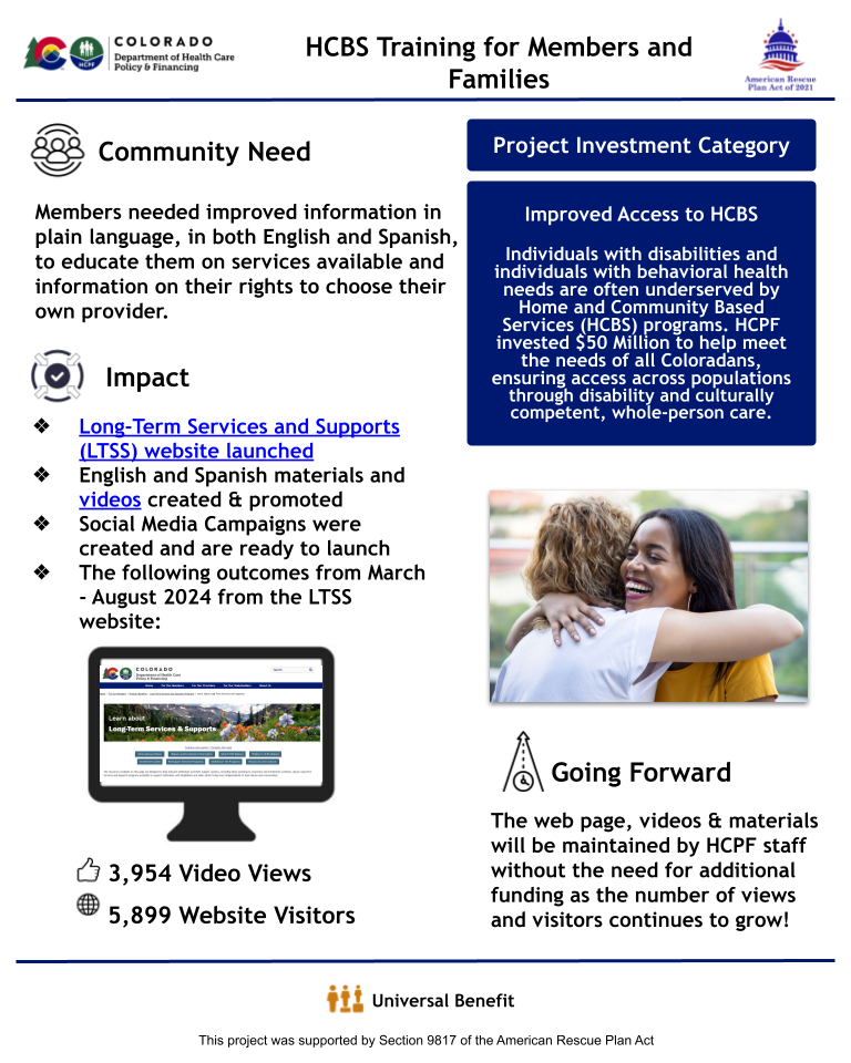 An infographic titled "HCBS Training for Members and Families" from HCPF, addressing the need for plain-language information in English and Spanish about service options and rights. It details outcomes like launching a website, creating videos, and conducting social media campaigns, with nearly 4,000 video views and 5,900 website visits from March to August 2024. The project will be sustained without additional funding. The investment category is “Improved Access to HCBS.” Icon represents universal benefit.