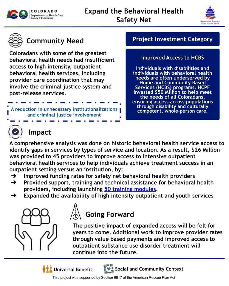 An infographic titled "Expand the Behavioral Health Safety Net" by HCPF, identifying behavioral health service gaps and supporting 45 providers with $26M in funding. Actions included launching training modules, improving rates, and expanding youth services. Emphasizes future support via value-based payments and outpatient substance use treatment. The investment category is “Improved Access to HCBS.” Icons represent universal benefit and social context.