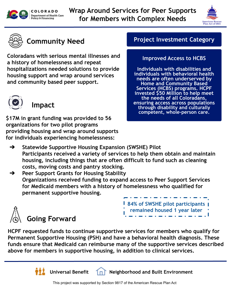 An infographic titled "Wrap Around Services for Peer Supports for Members with Complex Needs" from HCPF. The project used $17M in grants to support housing and peer services for people with serious mental illness and homelessness. It funded 56 organizations across two pilot programs. 84% of participants in the housing pilot remained housed after one year. Future funding is requested to sustain services. The investment category is “Improved Access to HCBS.” Icons represent universal benefit and neighborhood environment.