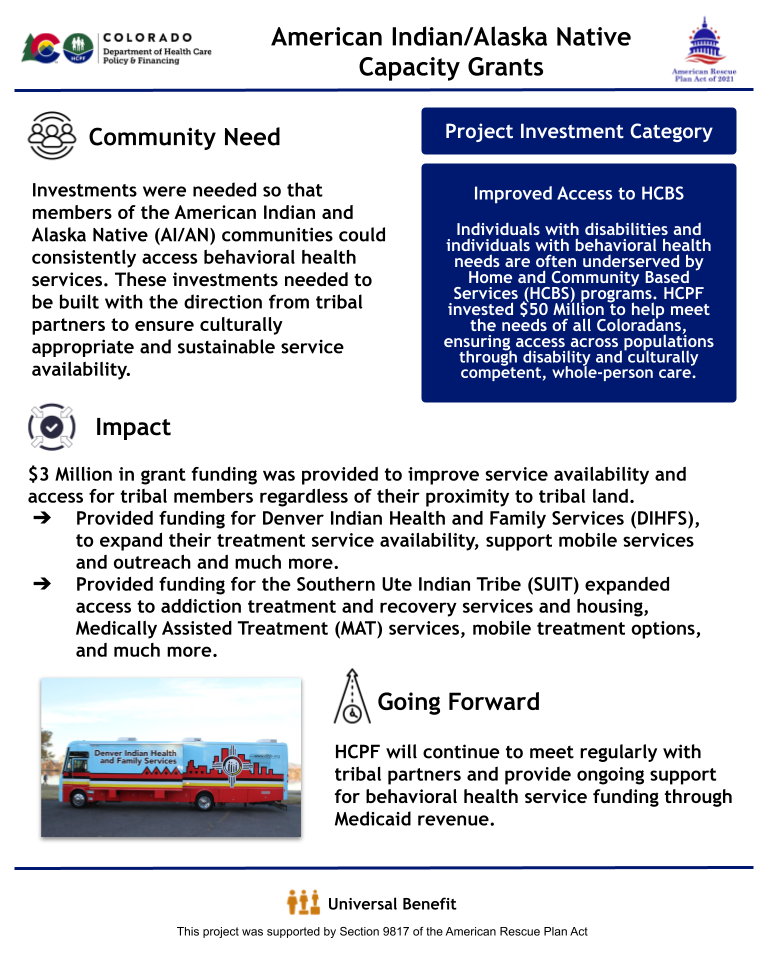 An infographic titled "American Indian/Alaska Native Capacity Grants" from HCPF. $3M in grants were provided to improve behavioral health services for tribal members, including support for Denver Indian Health and Family Services and the Southern Ute Indian Tribe. Services include mobile outreach, addiction treatment, and recovery. The initiative focuses on sustainability through ongoing tribal collaboration. The investment category is “Improved Access to HCBS.” Icon represents universal benefit.