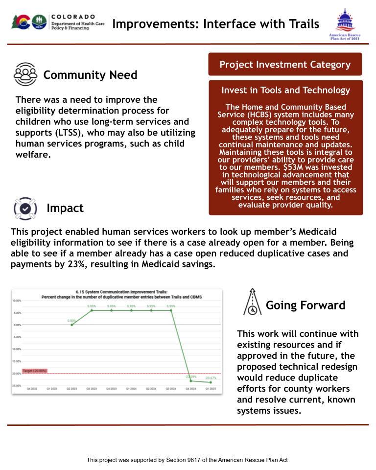 Tool improvement reduced duplicate Medicaid cases and improved eligibility tracking