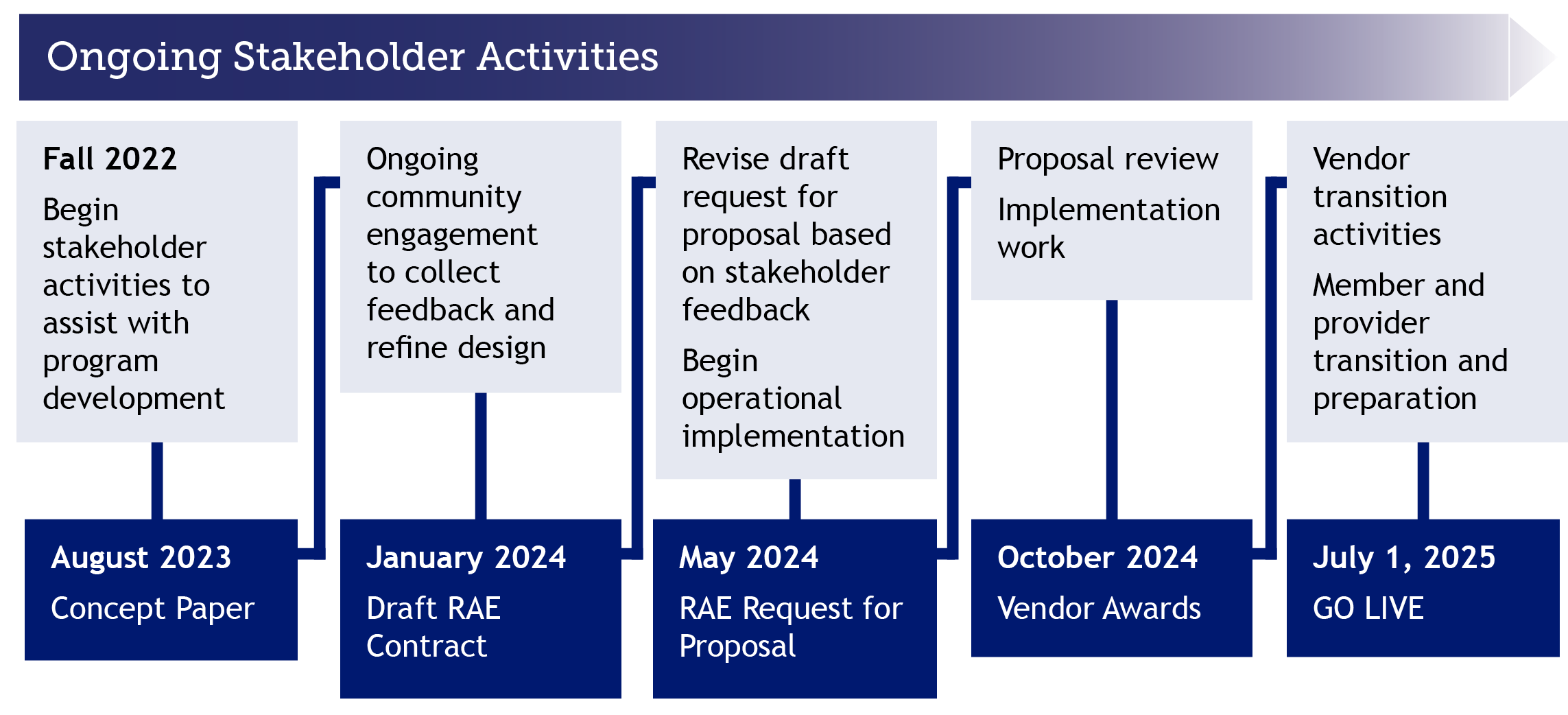 ACC Phase III Ongoing Stakeholder Activities Timeline