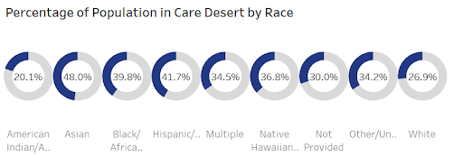 Percentage of Populations in Care Desert by Race