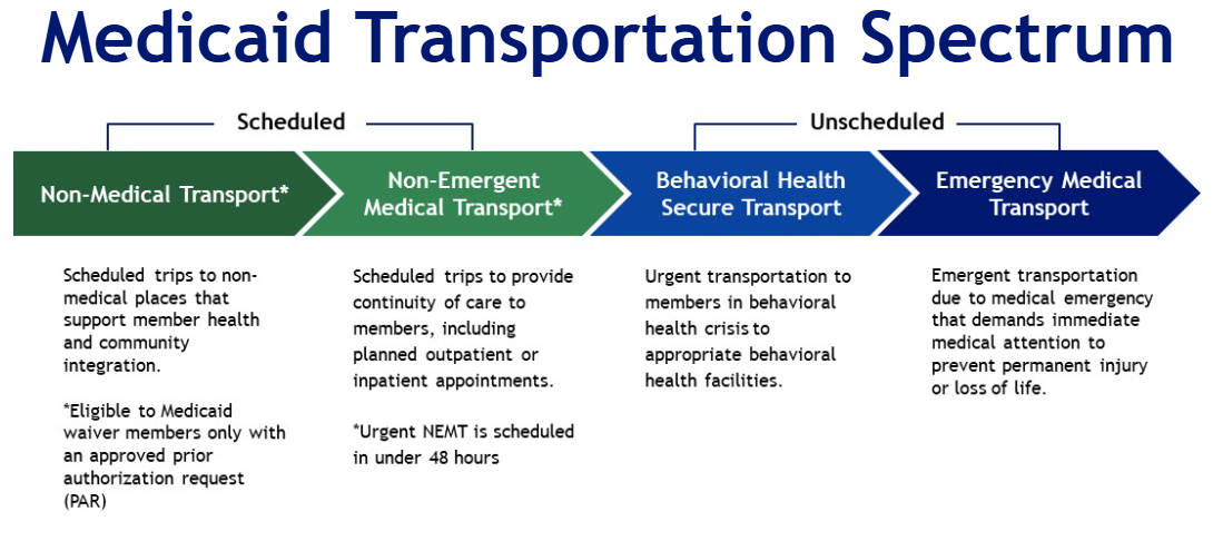Graphic shows Medicaid transportation benefit options.  Scheduled transportation includes Non-Medical Transportation (NMT) and Non-Emergent Medical Transport (NEMT). NMT is scheduled trips to non-medical places that support member health and community integration and is eligible to Medicaid waiver members only with an approved prior authorization request (PAR). NEMT is scheduled trips to provide continuity of care to members, including planned outpatient or inpatient appointments.  Note, Urgent NEMT is scheduled in under 48 hours. Unscheduled transportation includes: Behavioral Health Secure Transport (BHST) and Emergency Medical Transport (EMT).  BHST is Urgent transportation to members in behavioral health crisis to appropriate behavioral health facilities. EMT is Emergent transportation due to medical emergency that demands immediate medical attention to prevent permanent injury or loss of life.