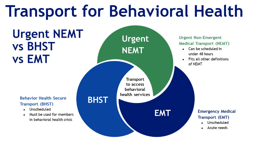 Venn diagram showing overlap of Urgent Non-emergency Medical Transport (NEMT), Behavioral Health Secure Transport (BHST), and Emergency Medical Transport (EMT).  All services transport to access behavioral health services. Urgent NEMT can be scheduled in under 48 hours and fits all other definitions of NEMT. BHST is unscheduled and must be used for members in behavioral health crisis. EMT is unscheduled and for acute needs.