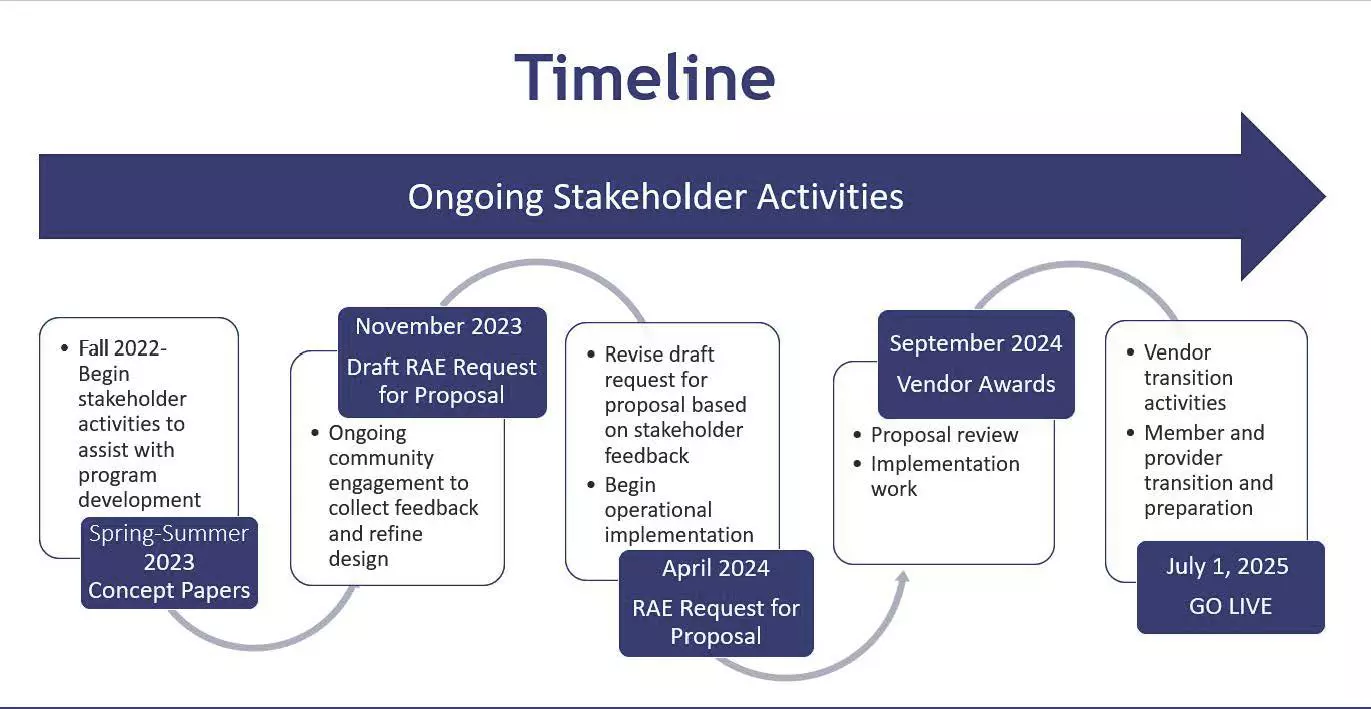 ACC Phase III Timeline for Stakeholders
