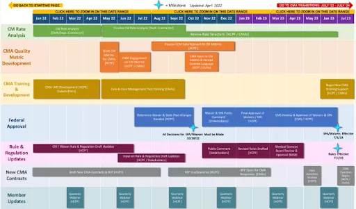 A screenshot of the interactive CMRD timeline