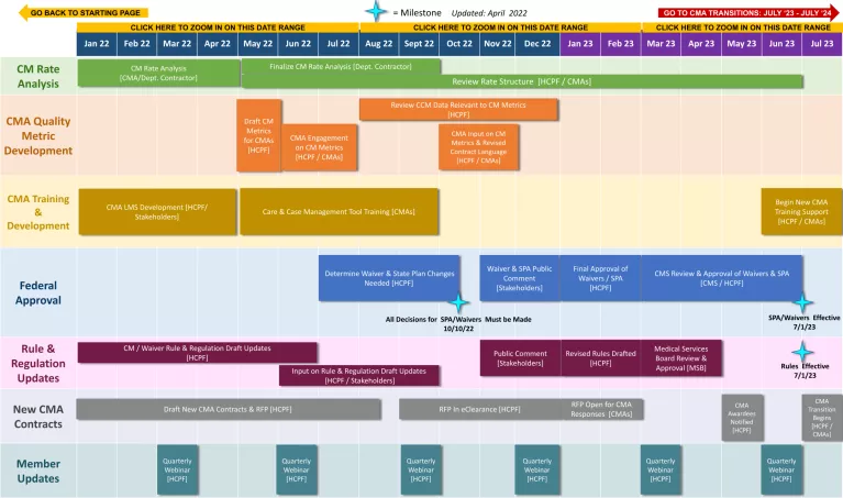 Case Management Redesign Timeline Preview Image