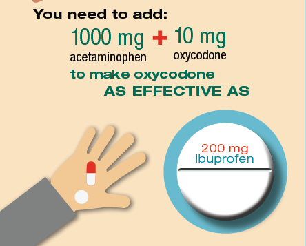 You need to ass 1000 mg acetaminophen plus 10 mg oxycodone to make oxycodone as effective as 200 mg ibuprophen.