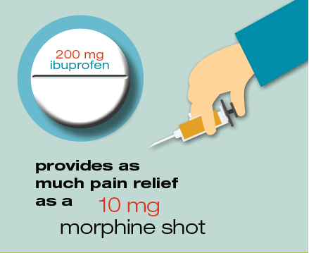 200 mg Ibuprophen provides as much pain relief as a 10 mg morphine shot