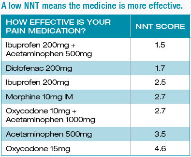  How Effective is Your Pain Medication?	NNT Score Ibuprophen 200 mg+  Acetaminophen 500 mg	1.5 Diclofenac 200 mg	1.7 Ibuprophen 200 mg	2.5 Morphine 10 mg IM	2.7 Oxycodone 10 mg+ Acetaminophen 500 mg	3.5 Oxycodone 15 mg	4.6