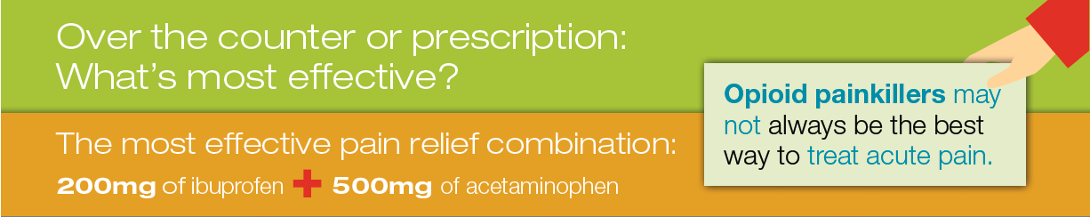Over the counter or Prescription: What\'s most effective? The most effective pain relief combination: 200 mg of ibuprophen plus 500 mg of acetaminophen. Opioid painkillers may not always be the best way to treat acute pain.