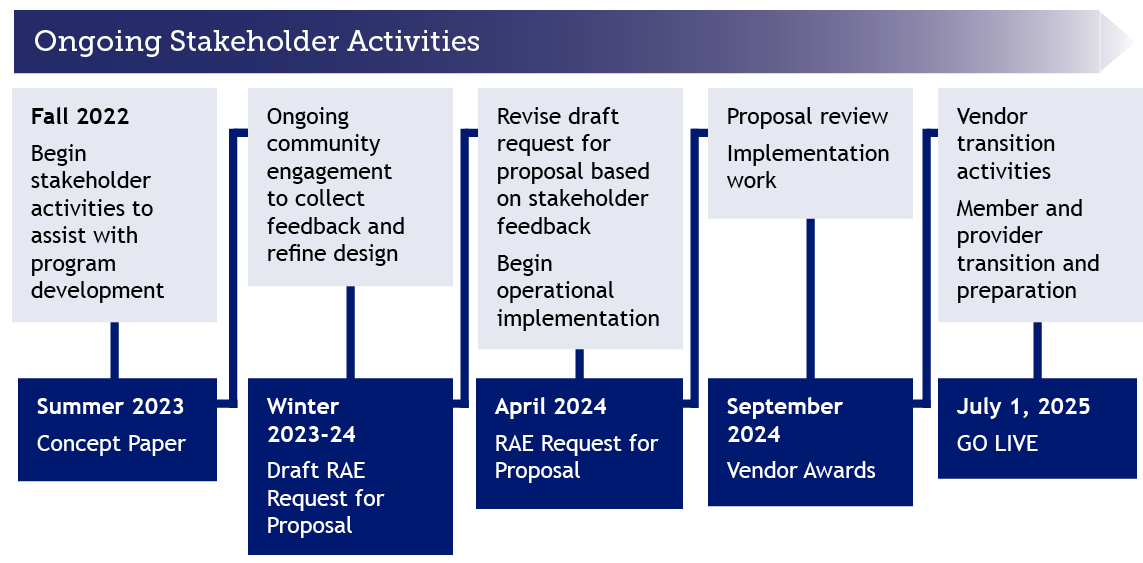 Ongoing stakeholder activities for ACC Phase III began in Fall 2022 and will continue until the go-live date of July 1, 2025. Key milestones include: beginning stakeholder engagement in Fall 2022; releasing the concept paper in Summer 2023 with opportunities for stakeholder engagement; releasing the draft request for proposal in Winter 2024 with more opportunities for stakeholder feedback; incorporating feedback and edits to release the final Regional Accountable Entity request for proposal in April 2024; awarding vendors in September 2024; and, ongoing work transition and implementation work leading up to go-live on July 1, 2025.