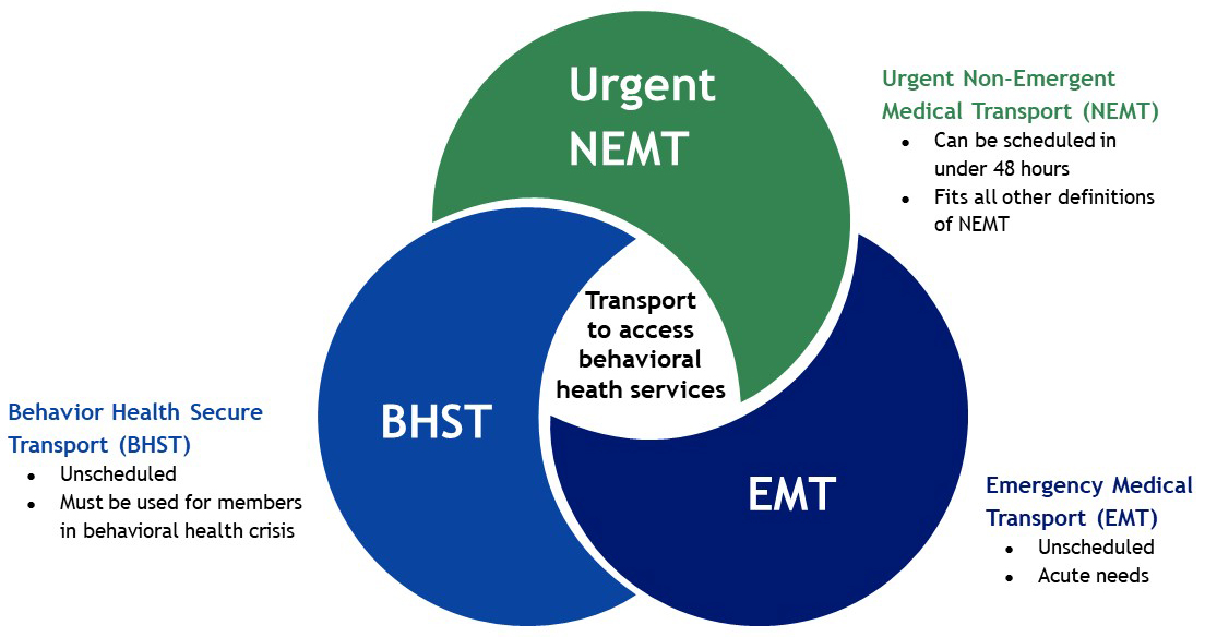 Venn diagram showing overlap of Urgent Non-emergency Medical Transport (NEMT), Behavioral Health Secure Transport (BHST), and Emergency Medical Transport (EMT).  All services transport to access behavioral health services. Urgent NEMT can be scheduled in under 48 hours and fits all other definitions of NEMT. BHST is unscheduled and must be used for members in behavioral health crisis. EMT is unscheduled and for acute needs.